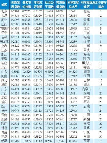 中國各地區(qū)科學發(fā)展水平評估結果