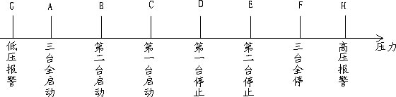 應(yīng)用|PLC及組態(tài)軟件在空壓機輪換控制上的應(yīng)用