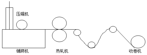 圖（一）丙綸紡粘無紡布后處理聯(lián)合機示意圖