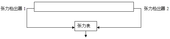 圖（二）張力反饋示意圖