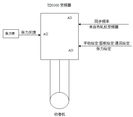 圖（三）電氣傳動系統(tǒng)配置示意圖