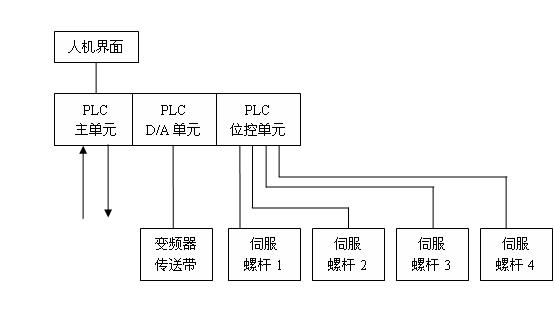 圖1螺桿分裝機(jī)PLC控制系統(tǒng)典型配置