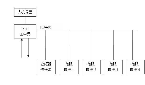 圖2螺桿分裝機(jī)PLC控制系統(tǒng)臺(tái)達(dá)配置