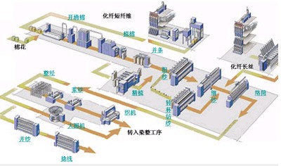 圖1：紡織基本工藝流程