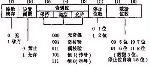 圖4　通信線路控制寄存器LCR