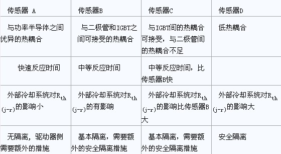 表1：有關(guān)不同位置溫度傳感器是否適合于保護(hù)功率半導(dǎo)體的比較。