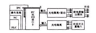 圖1數(shù)控系統(tǒng)嵌入式PLC硬件結(jié)構(gòu)圖