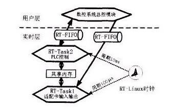 圖3：基于RT-Linux的嵌入式PLC任務(wù)關(guān)系