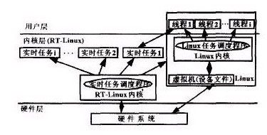 圖2：RT-Linux構(gòu)造結(jié)構(gòu)圖