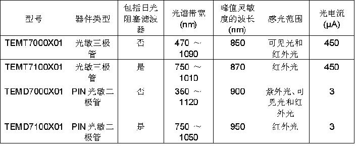 器件規(guī)格表