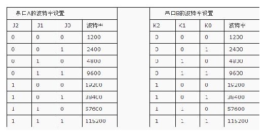 串口A的波特率設(shè)置