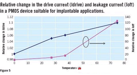 圖5：PMOS設備中漏電流與驅(qū)動電流隨溫度變化