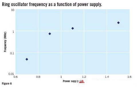 圖6：環(huán)形振蕩器頻率被看作電源功能之一