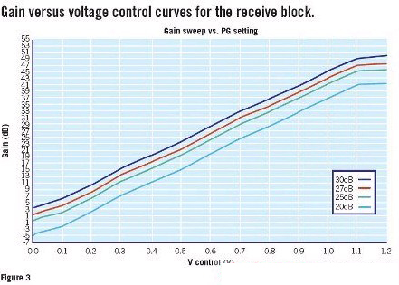 圖3：接收模塊增益隨電壓控制變化的曲線圖