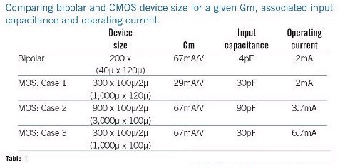 表1：雙極性器件和COMS器件的尺寸比較