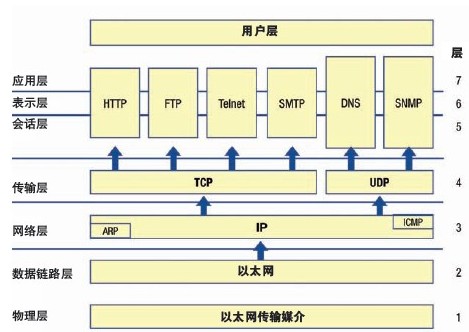 TCP/IP及OSI模型。圖片來(lái)源：Belden公司