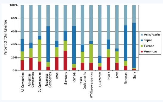 2010年全球十大半導(dǎo)體企業(yè)銷售額按照地區(qū)劃分圖
