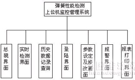 圖3上位機(jī)監(jiān)控系統(tǒng)功能框圖