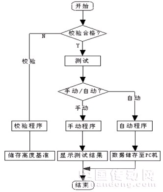 圖5主程序流程圖