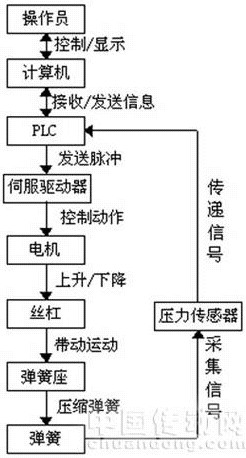 圖2彈簧檢測裝置工作原理框圖