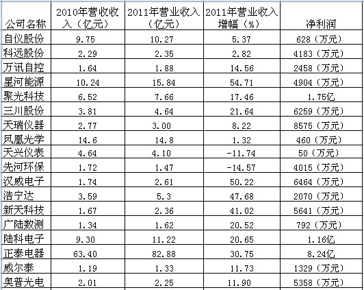 儀表企業(yè)2011財(cái)年收入情況