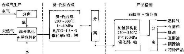 天然氣制合成油原則流程