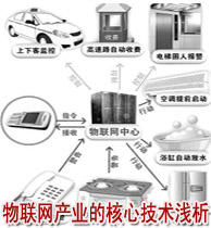 物聯(lián)網(wǎng)產(chǎn)業(yè)的核心技術(shù)淺析