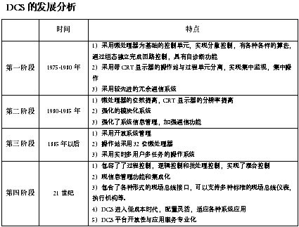DCS發(fā)展歷程
