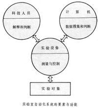 實驗室自動化系統(tǒng)的要素和功能