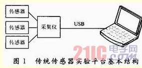 基于無線傳感器網(wǎng)絡(luò)技術(shù)的傳感器實(shí)驗(yàn)平臺(tái)設(shè)計(jì)