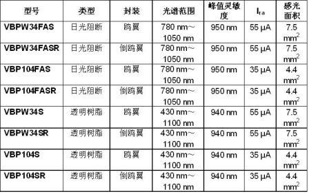 器件規(guī)格表