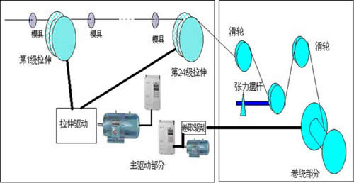 圖1：24模細(xì)拉絲機(jī)工作簡圖