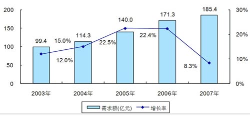 2003-2007年中國LED市場需求額