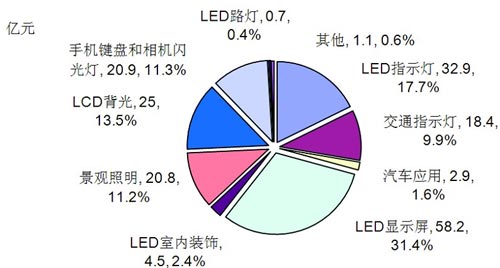 2008年中國LED市場應(yīng)用結(jié)構(gòu)（金額）