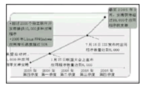 運(yùn)行于安騰的應(yīng)用程序持續(xù)增長(zhǎng)