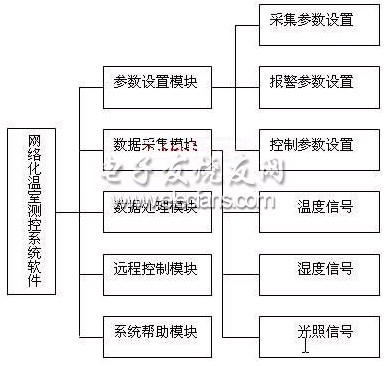 圖2系統(tǒng)軟件模塊構(gòu)成