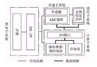 圖1傳感器網(wǎng)絡(luò)節(jié)點結(jié)構(gòu)框圖