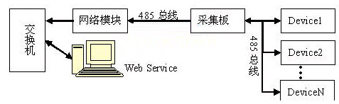 單片機(jī)系統(tǒng)中Web Service的調(diào)用方法研究