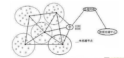 圖1無線傳感網(wǎng)自組織方式組成結(jié)構(gòu)