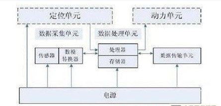 圖2無線傳感網(wǎng)內(nèi)部結(jié)構(gòu)