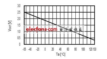圖1輸出電壓-溫度曲線圖
