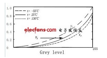 圖3：B-LED在不同溫度下Gamma校正曲線