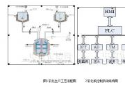 臺達(dá)PLC在乳化機(jī)控制系統(tǒng)中的應(yīng)用