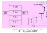 PLC在音樂廳舞臺(tái)控制系統(tǒng)中的應(yīng)用