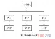 基于PLC的智能溫度控制器的研究