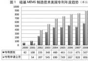 硅基MEMS制造技術(shù)美國成熟中國快速發(fā)展