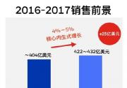 霍尼韋爾2016年度投資者會議在紐約召開