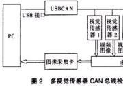 知識|多視覺傳感器CAN總線檢測系統(tǒng)的設(shè)計(jì)