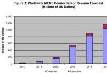 MEMS組合傳感器銷(xiāo)售額將強(qiáng)勁增長(zhǎng)