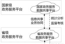 《“互聯(lián)網(wǎng)+政務(wù)服務(wù)”技術(shù)體系建設(shè)指南》